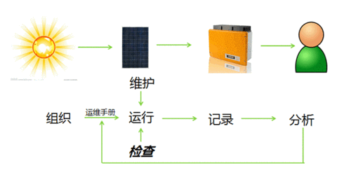 如何開(kāi)展光伏電站運(yùn)維管理？