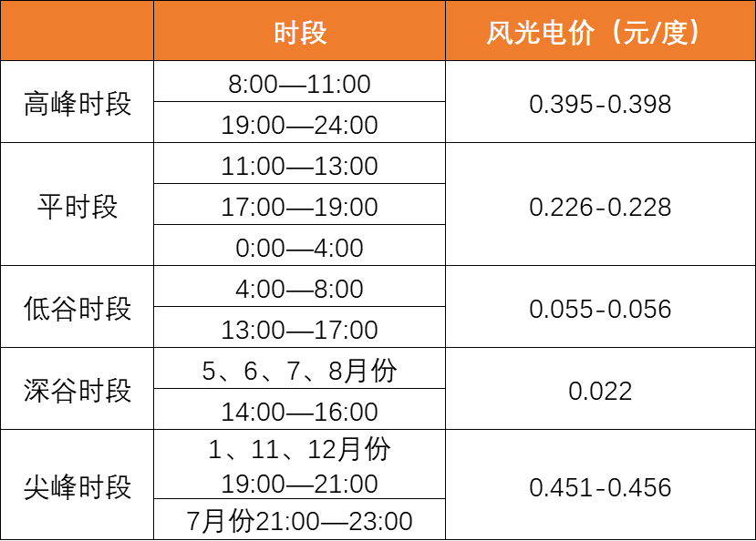 降幅達(dá)40%！上網(wǎng)電價導(dǎo)致光伏資產(chǎn)價值大幅縮水