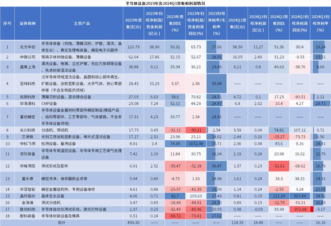 全球半導(dǎo)體設(shè)備市場微增，中國大陸貢獻主要增長力量