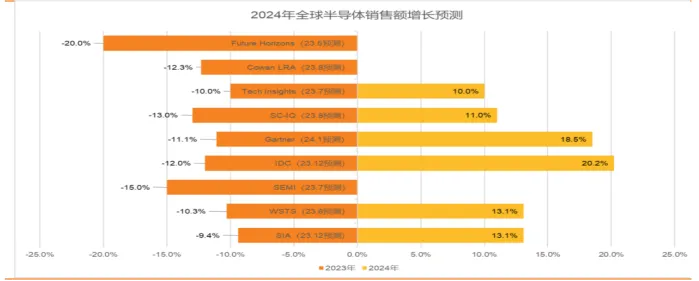半導(dǎo)體產(chǎn)業(yè)宏觀數(shù)據(jù)：24 年半導(dǎo)體銷售恢復(fù)中高速增長，存儲成關(guān)鍵