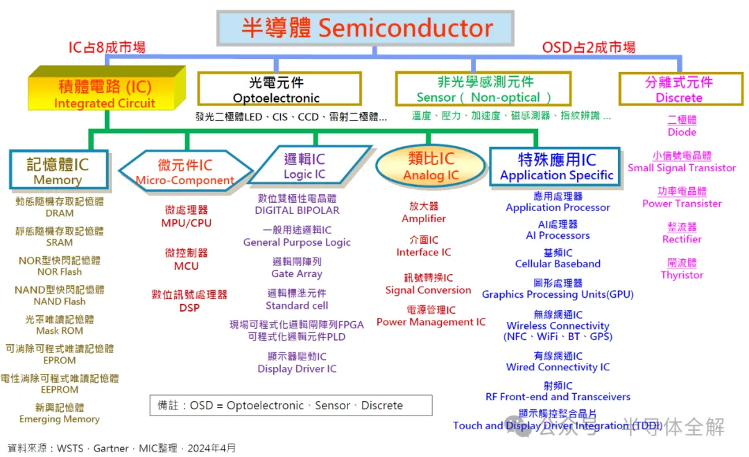 縱觀全球半導(dǎo)體發(fā)展格局及行業(yè)動態(tài)！